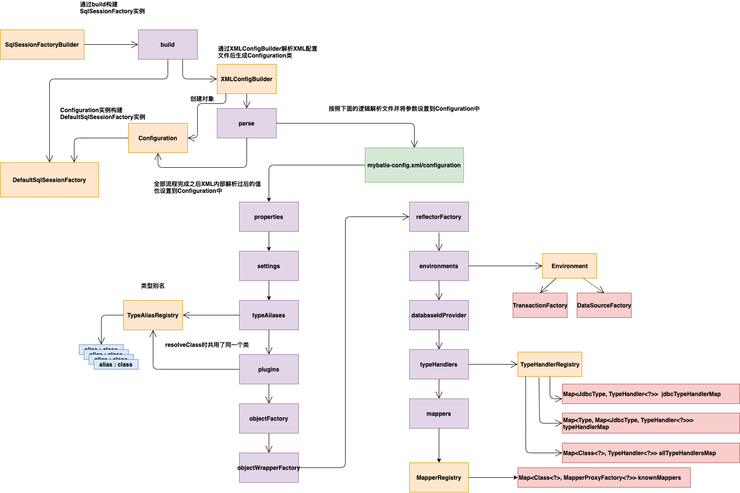 mybatisConfigurationBuild.png