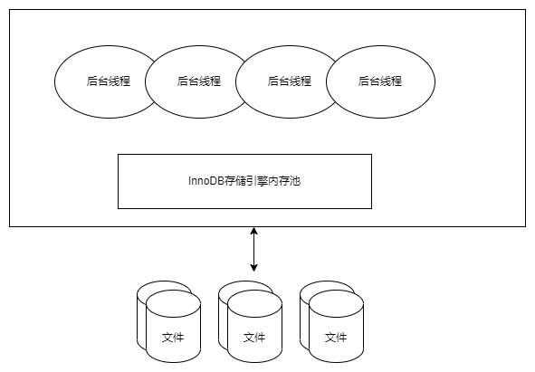 InnoDB.drawio