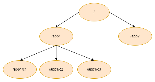 zookeeper-note-node.drawio