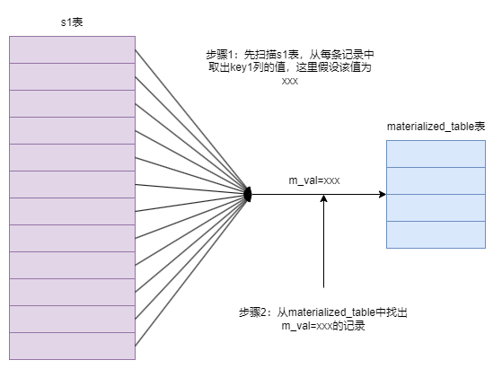 mysql-sub-query-note-001.drawio